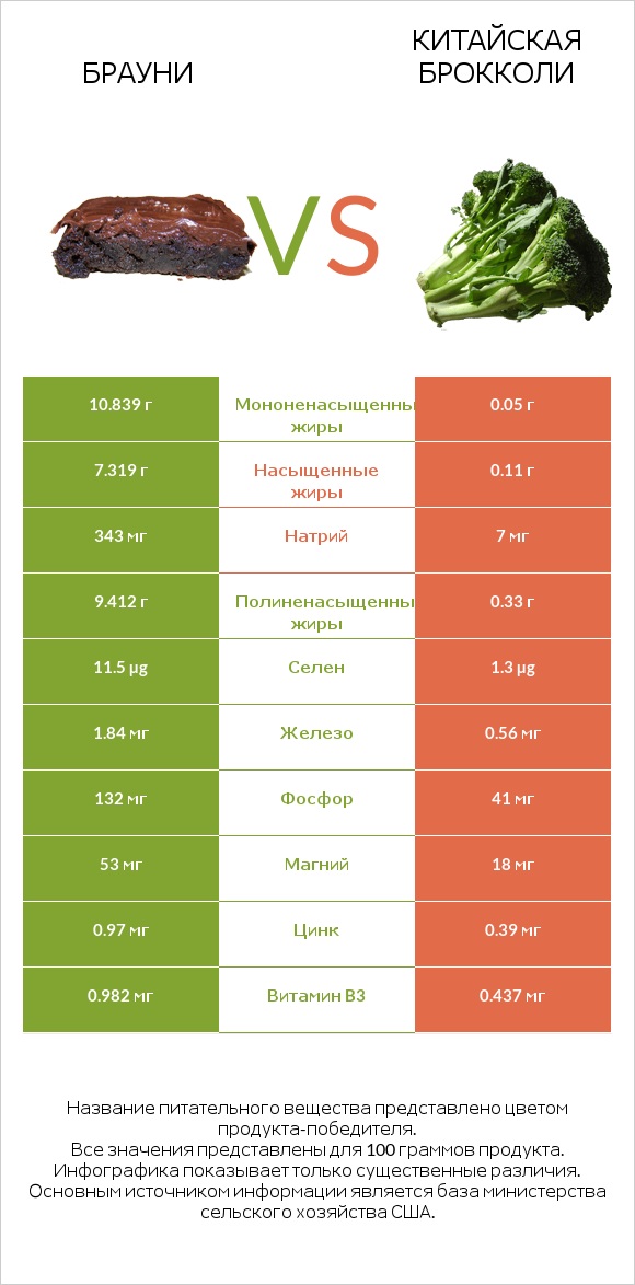 Брауни vs Китайская брокколи infographic
