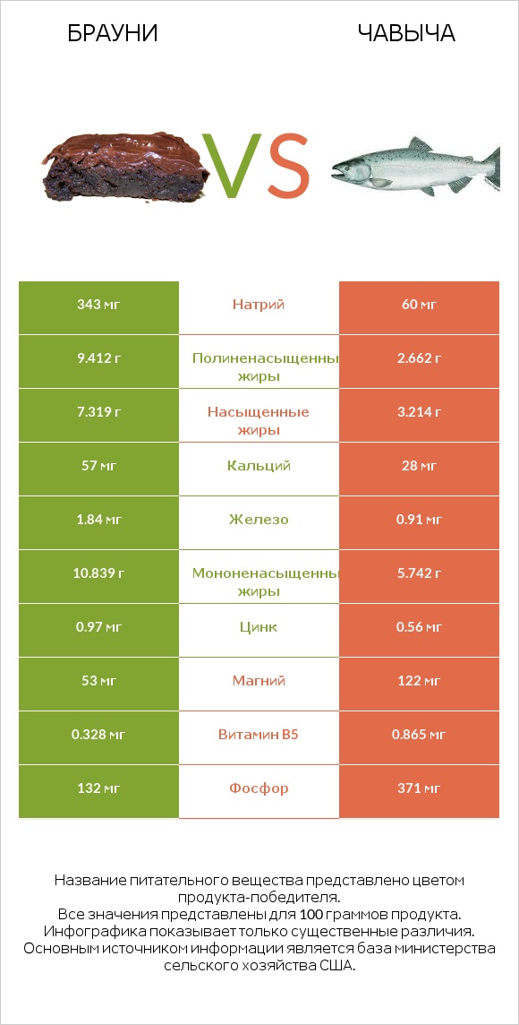 Брауни vs Чавыча infographic