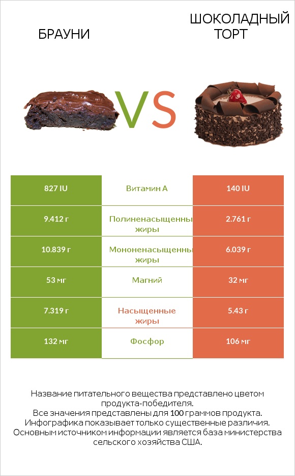 Брауни vs Шоколадный торт infographic