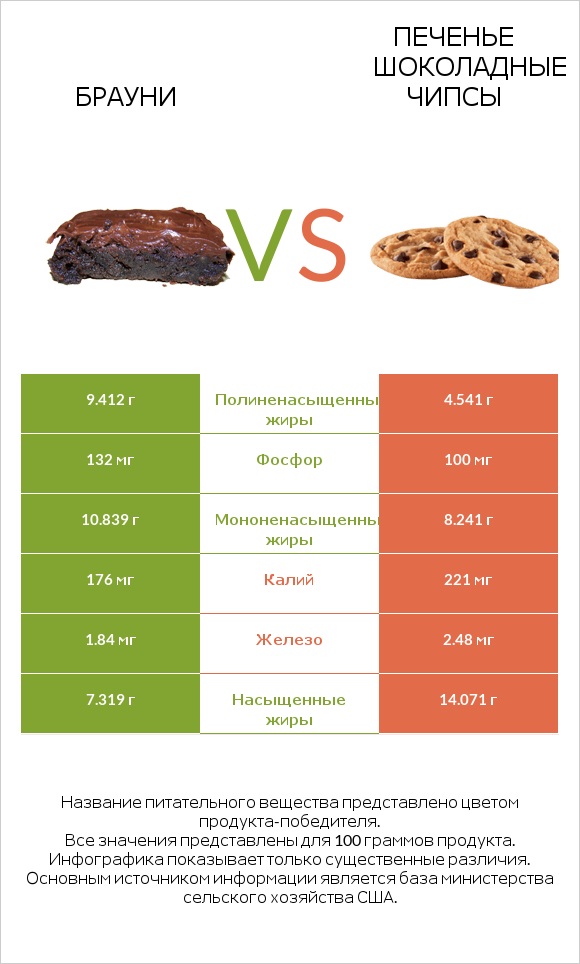 Брауни vs Печенье Шоколадные чипсы  infographic