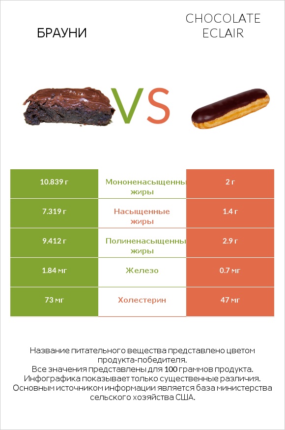 Брауни vs Chocolate eclair infographic