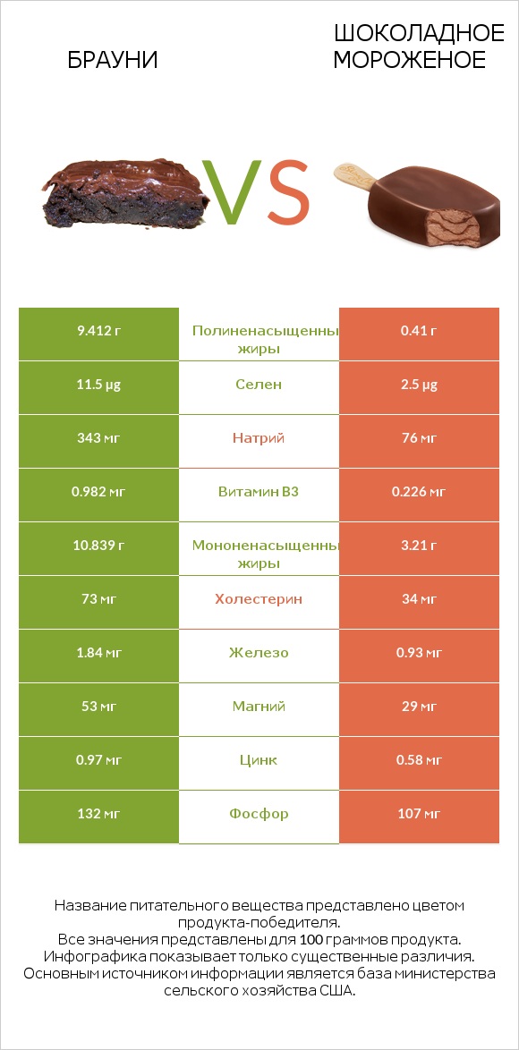 Брауни vs Шоколадное мороженое infographic