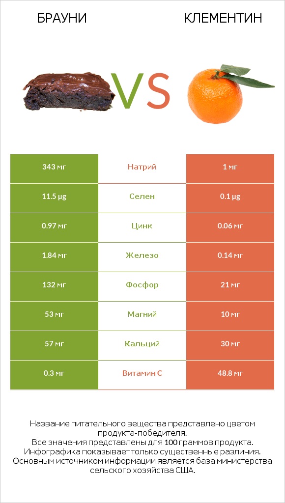 Брауни vs Клементин infographic