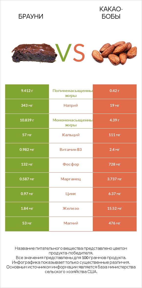 Брауни vs Какао-бобы infographic