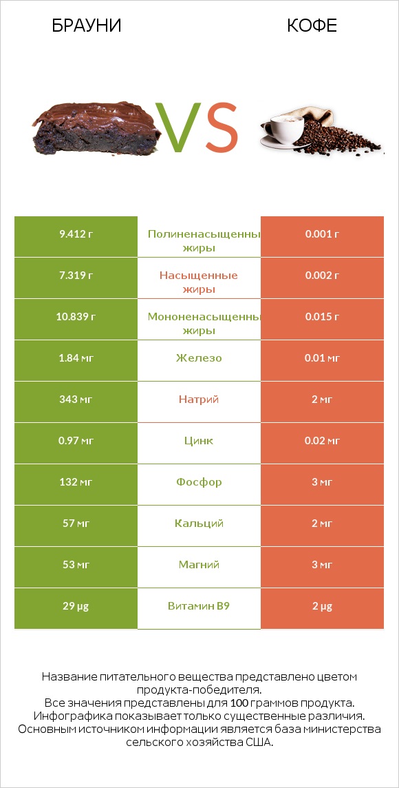 Брауни vs Кофе infographic