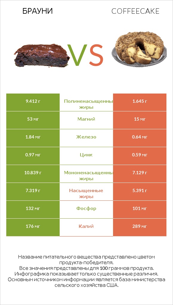 Брауни vs Coffeecake infographic