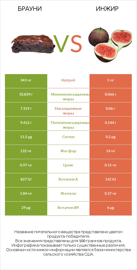 Брауни vs Инжир infographic