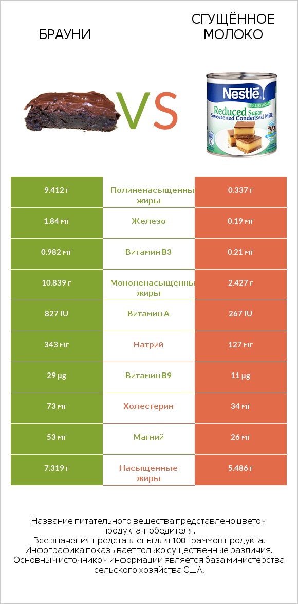 Брауни vs Сгущённое молоко infographic
