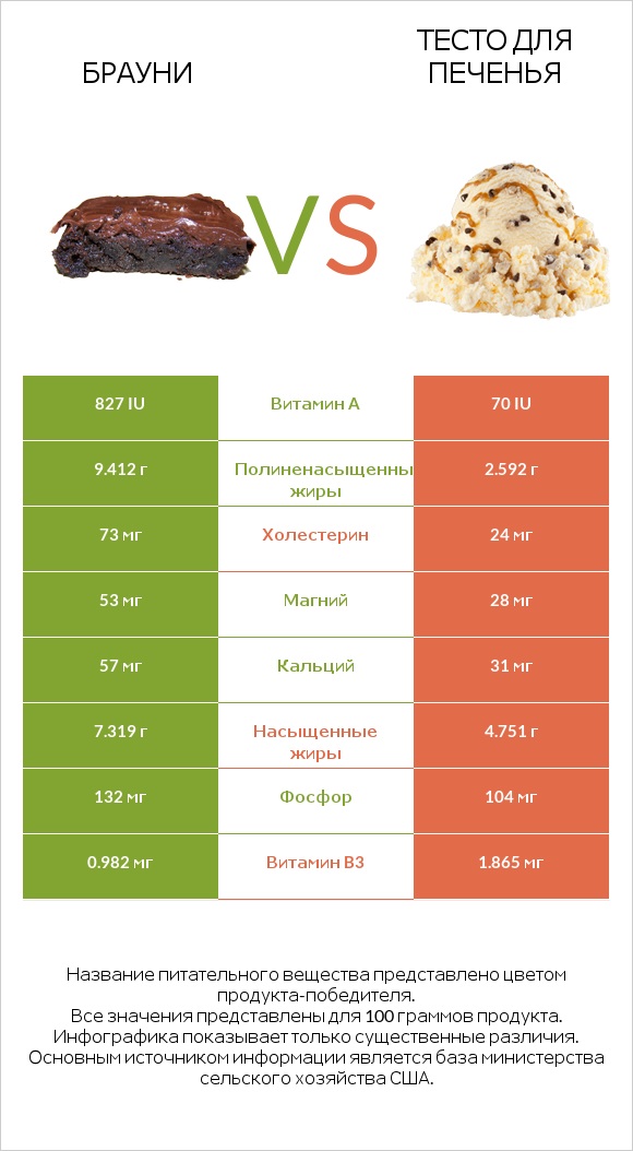 Брауни vs Тесто для печенья infographic