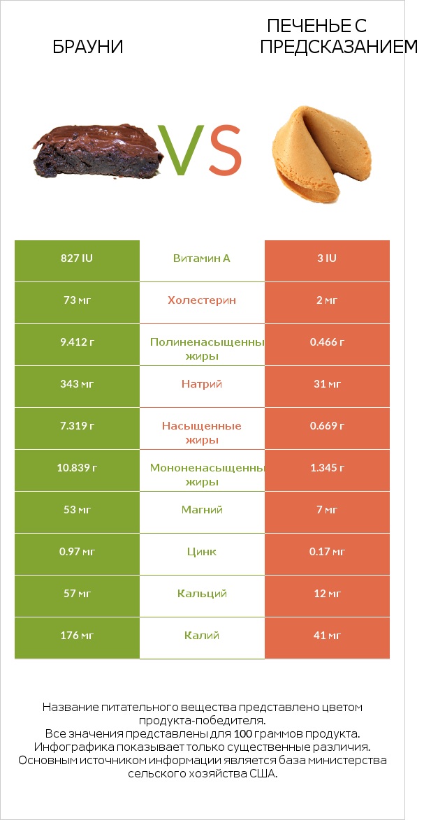 Брауни vs Печенье с предсказанием infographic