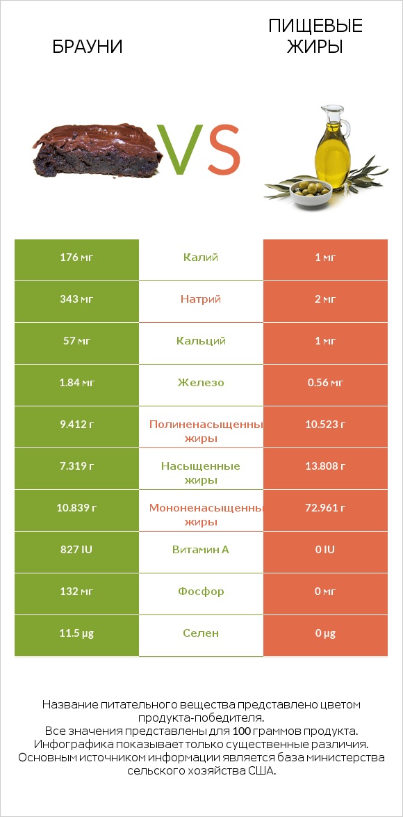 Брауни vs Пищевые жиры infographic