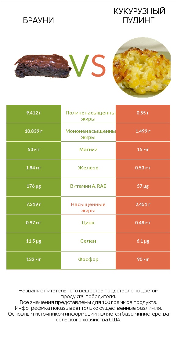 Брауни vs Кукурузный пудинг infographic