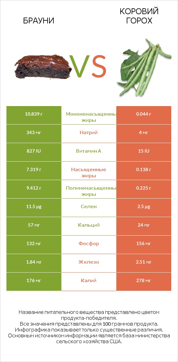 Брауни vs Коровий горох infographic