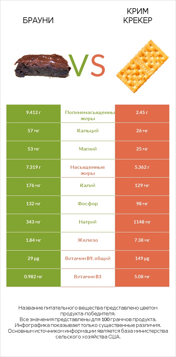 Брауни vs Крим Крекер infographic