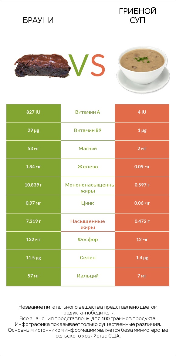 Брауни vs Грибной суп infographic
