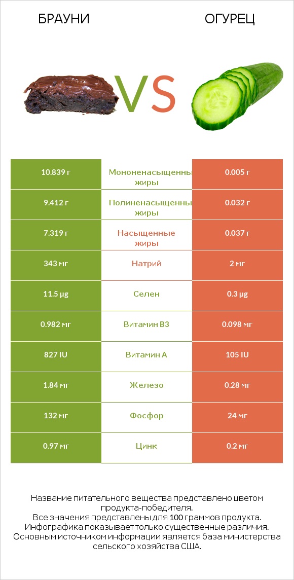 Брауни vs Огурец infographic