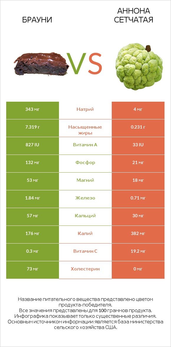 Брауни vs Аннона сетчатая infographic