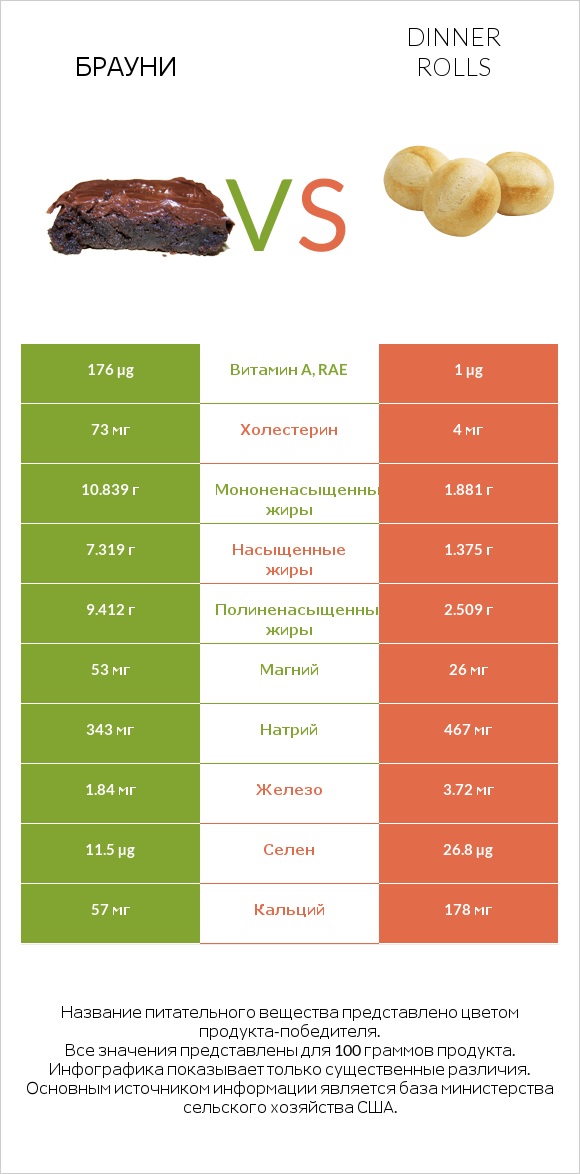 Брауни vs Dinner rolls infographic