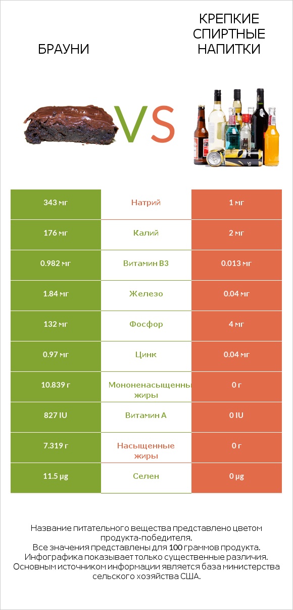 Брауни vs Крепкие спиртные напитки infographic