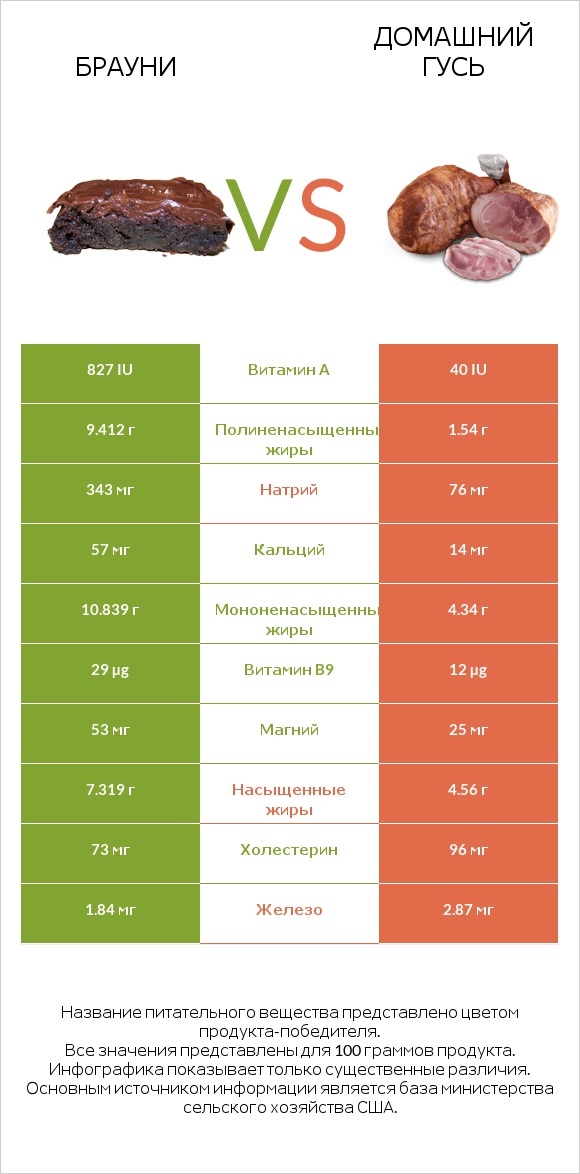 Брауни vs Домашний гусь infographic