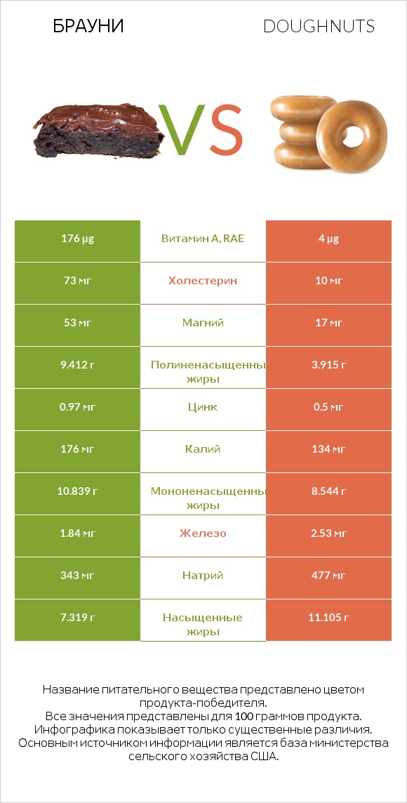 Брауни vs Doughnuts infographic