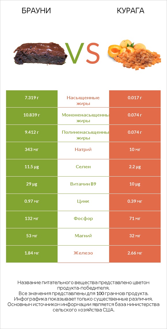 Брауни vs Курага infographic