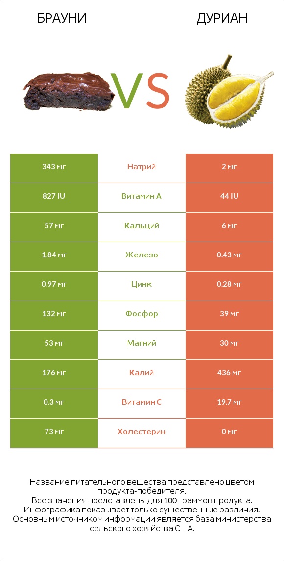Брауни vs Дуриан infographic