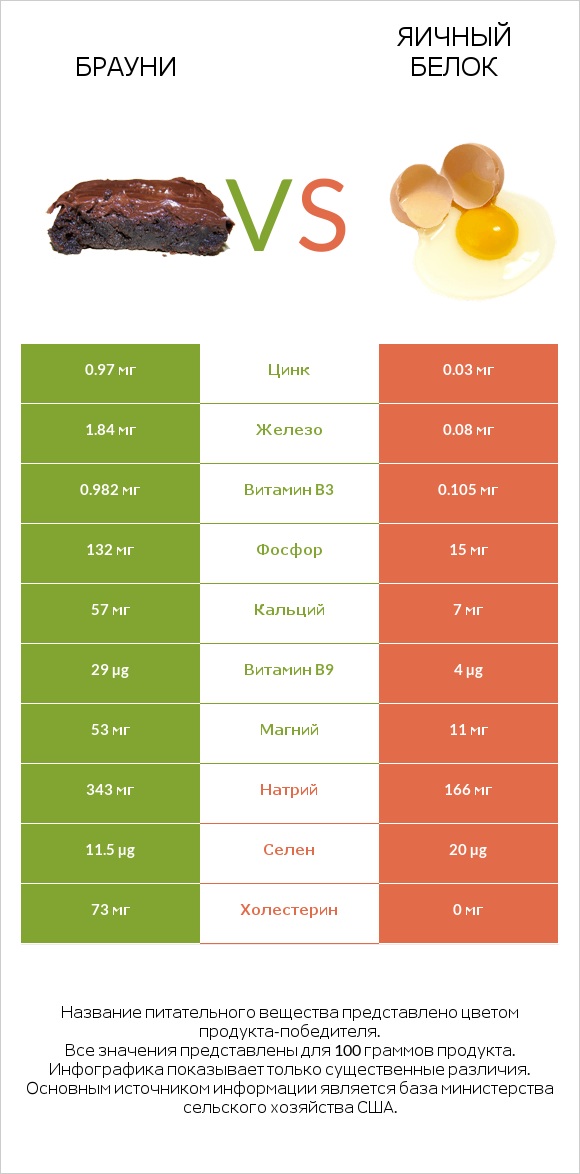 Брауни vs Яичный белок infographic