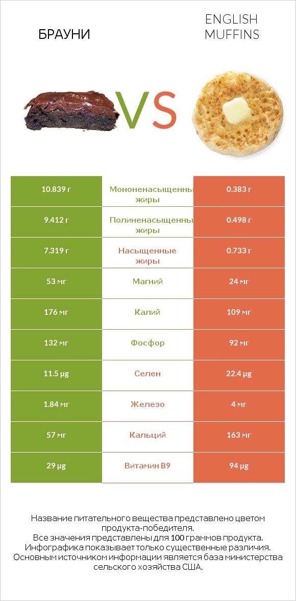 Брауни vs English muffins infographic
