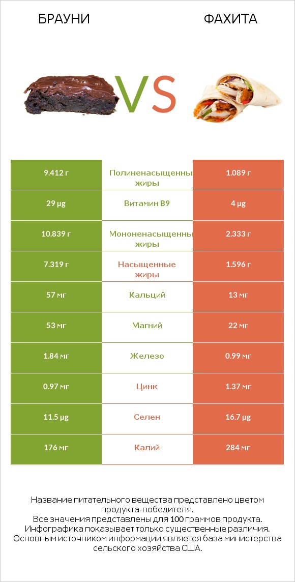 Брауни vs Фахита infographic