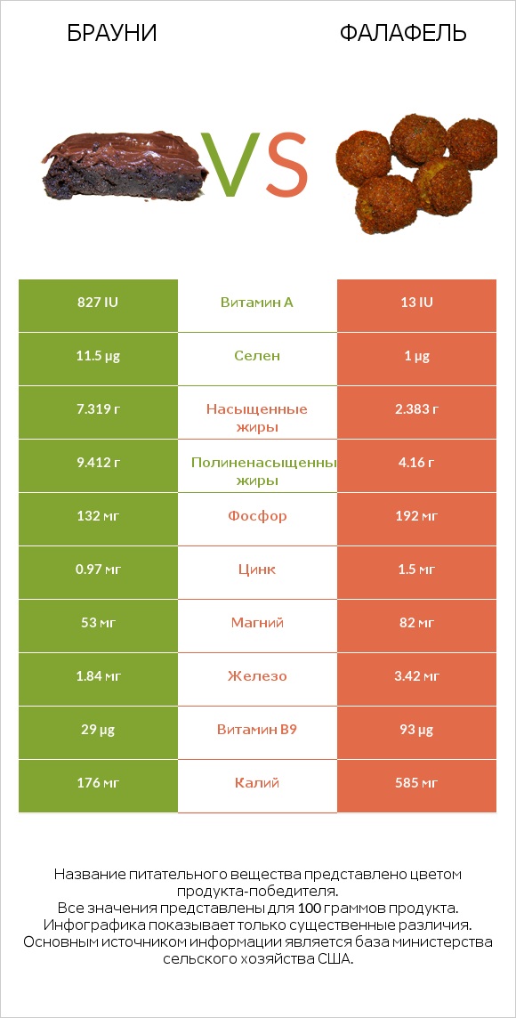 Брауни vs Фалафель infographic