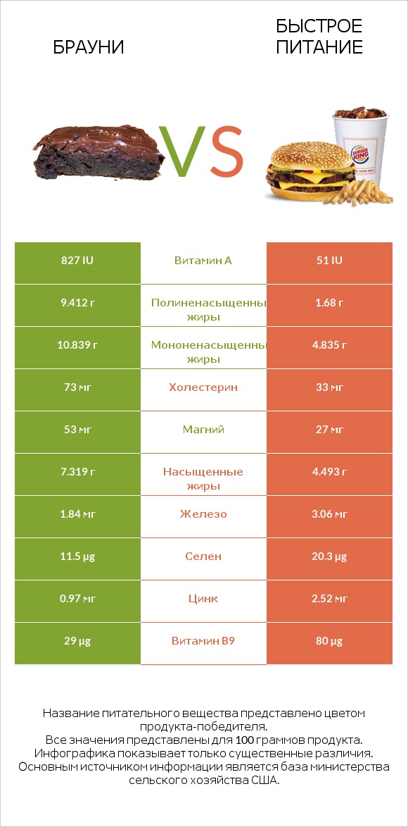 Брауни vs Быстрое питание infographic