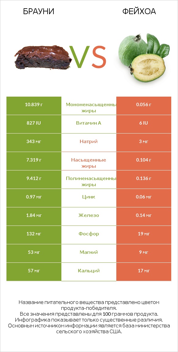 Брауни vs Фейхоа infographic