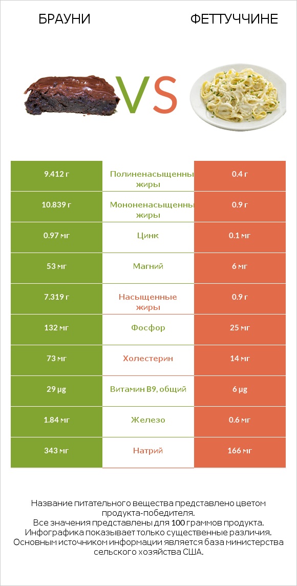 Брауни vs Феттуччине infographic