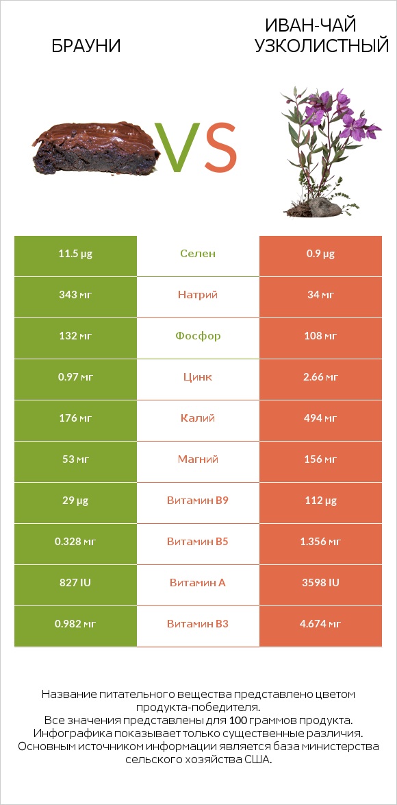 Брауни vs Иван-чай узколистный infographic