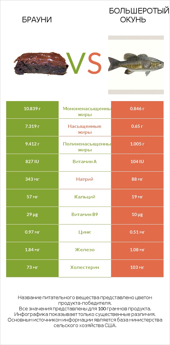 Брауни vs Большеротый окунь infographic