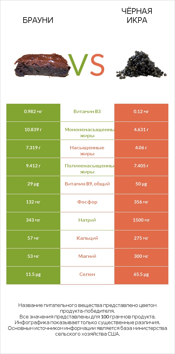 Брауни vs Чёрная икра infographic
