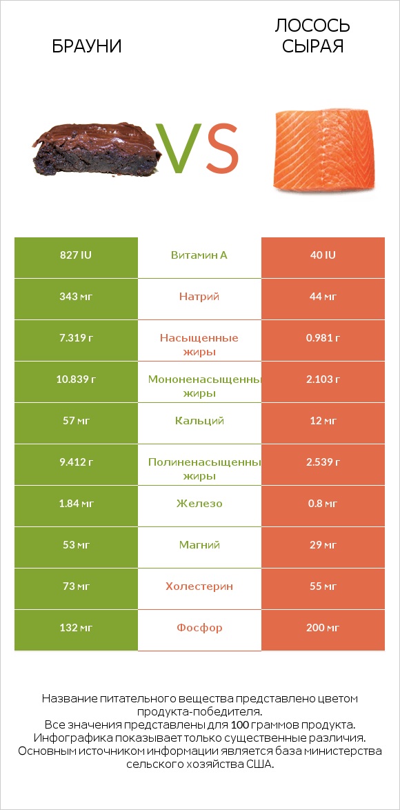 Брауни vs Лосось сырая infographic