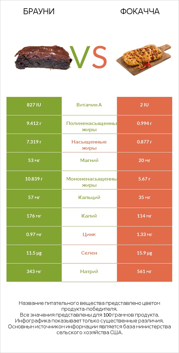 Брауни vs Фокачча infographic