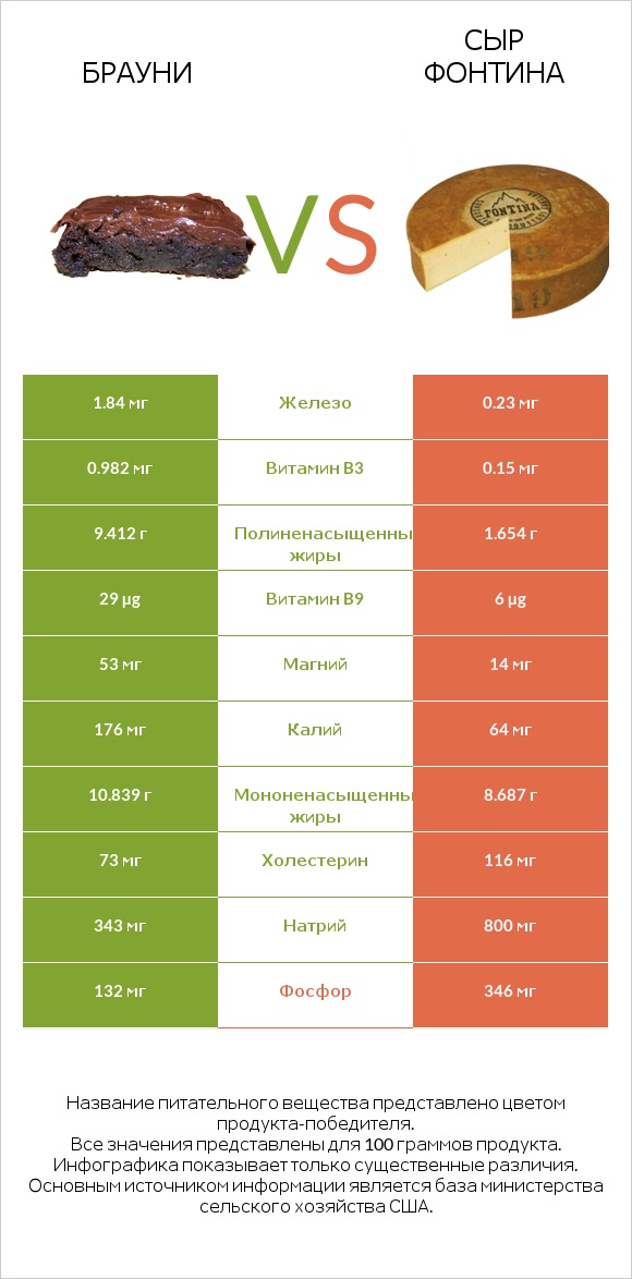 Брауни vs Сыр Фонтина infographic