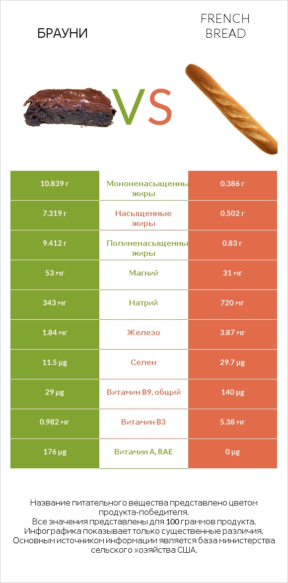 Брауни vs French bread infographic