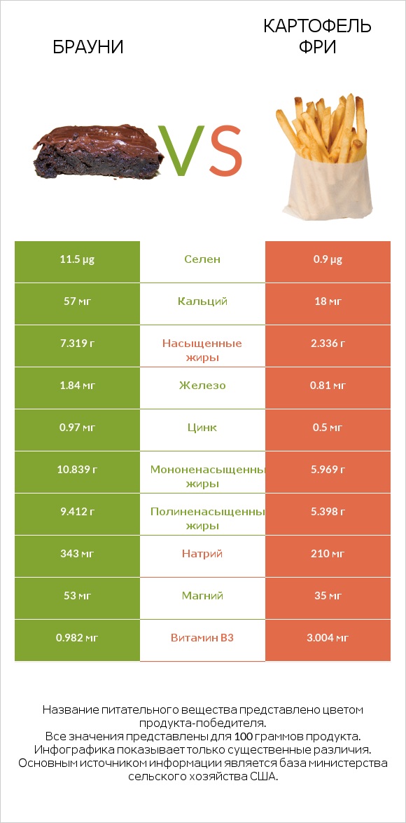 Брауни vs Картофель фри infographic