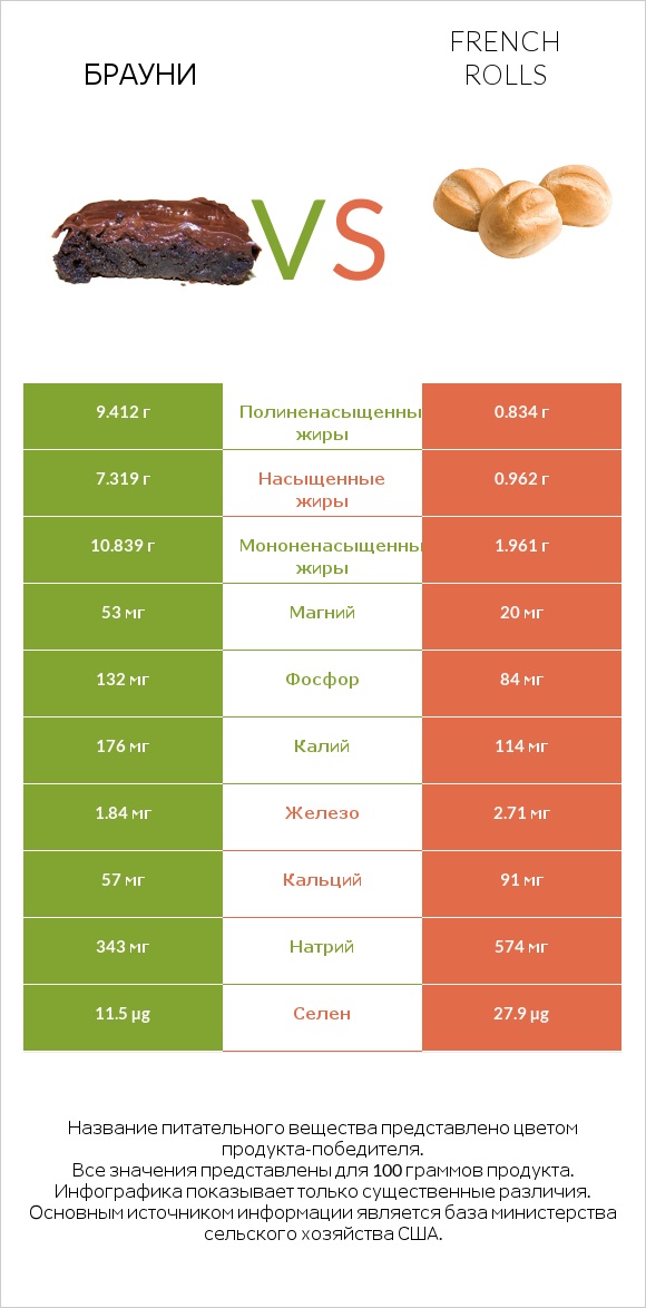 Брауни vs French rolls infographic