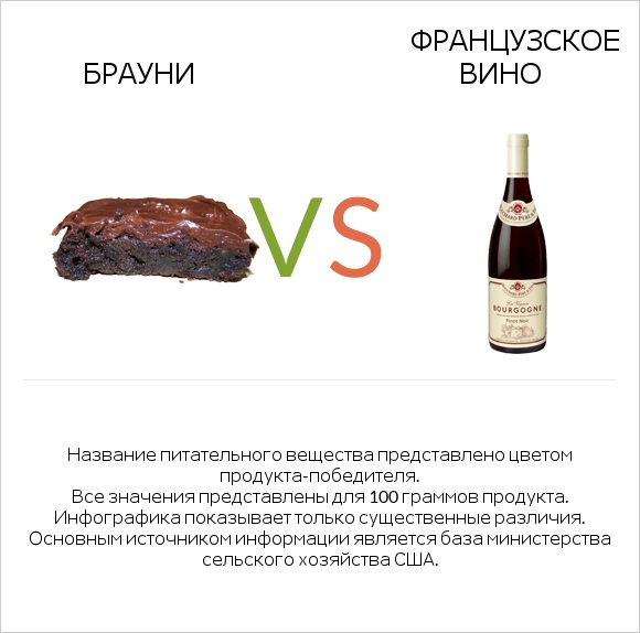 Брауни vs Французское вино infographic