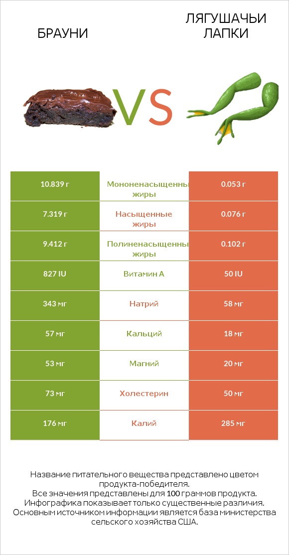Брауни vs Лягушачьи лапки infographic