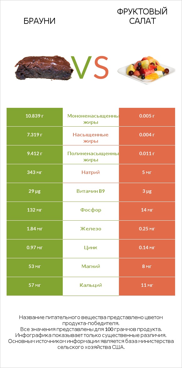 Брауни vs Фруктовый салат infographic