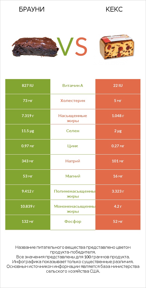 Брауни vs Кекс infographic