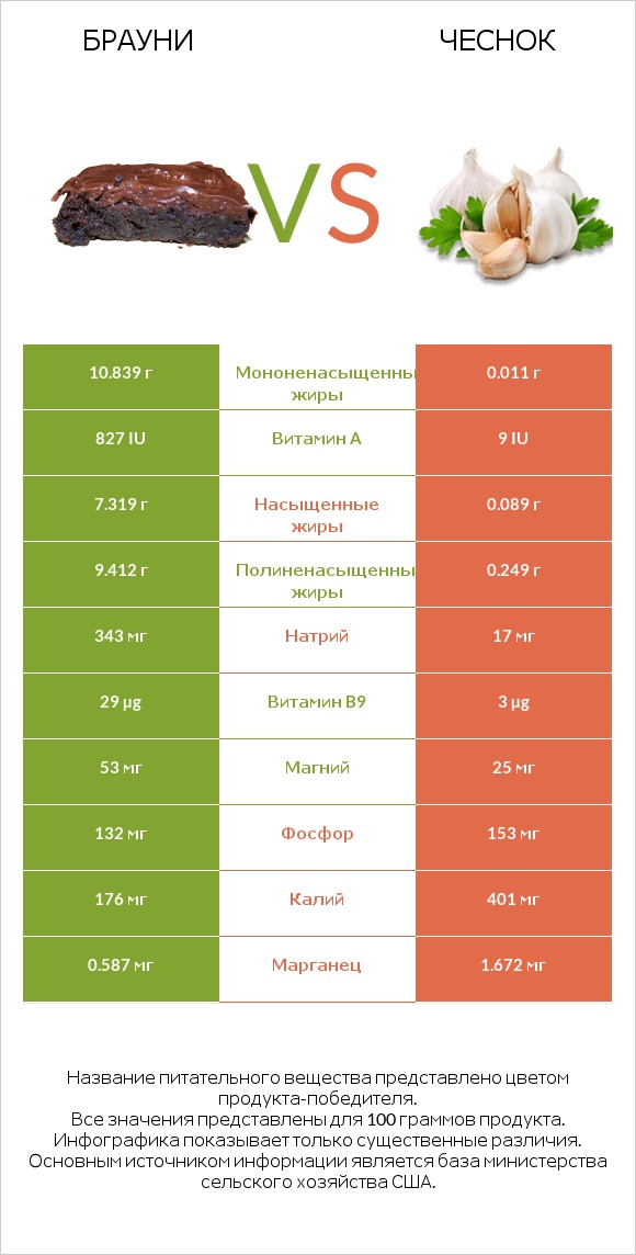 Брауни vs Чеснок infographic