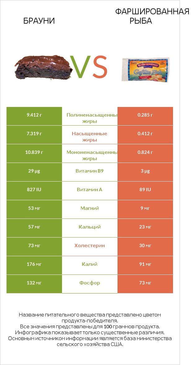 Брауни vs Фаршированная рыба infographic