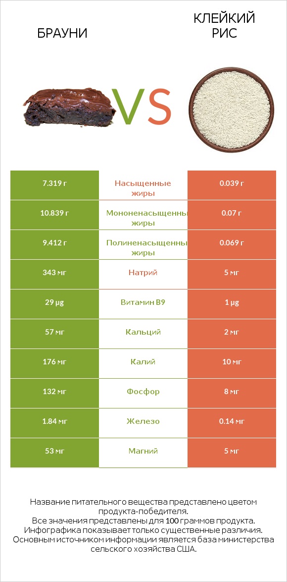 Брауни vs Клейкий рис infographic